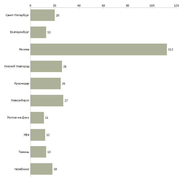 Найти работу оператор выписки-Число вакансий «оператор выписки» на сайте в городах Росcии