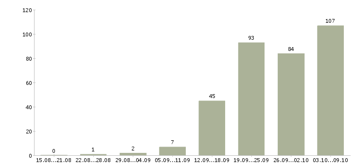 Работа «оператор выписки»-Число вакансий «оператор выписки» на сайте за 2 месяца