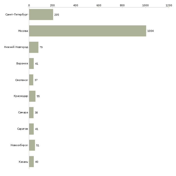 Найти работу оператор на исходящие звонки-Число вакансий «оператор на исходящие звонки» на сайте в городах Росcии