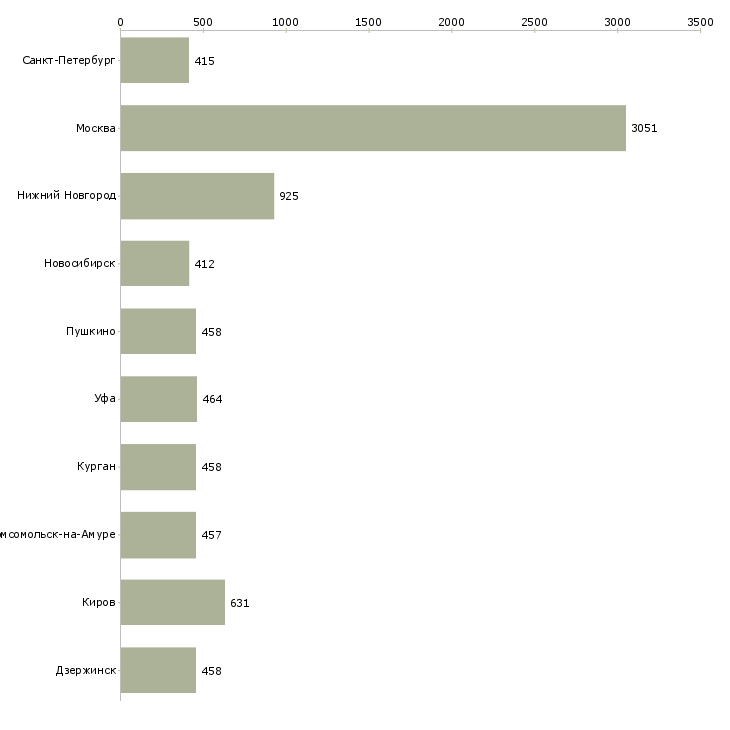 Найти работу оператор секретарь-Число вакансий «оператор секретарь» на сайте в городах Росcии