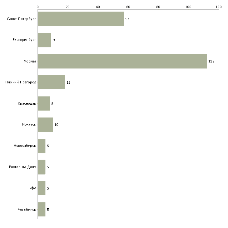 Найти работу официант на обслуживание банкетов-Число вакансий «официант на обслуживание банкетов» на сайте в городах Росcии