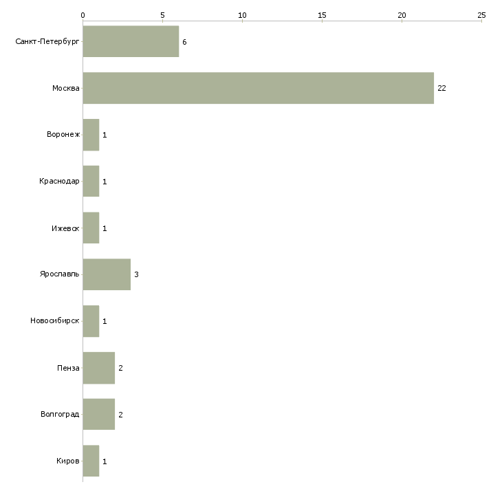 Найти работу педагог иностранного языка-Число вакансий «педагог иностранного языка» на сайте в городах Росcии