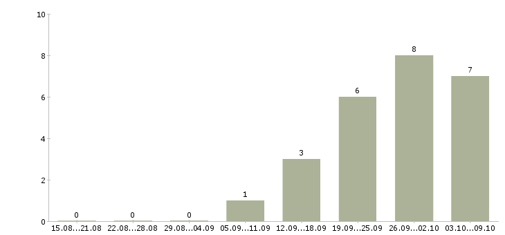 Работа «педагог иностранного языка»-Число вакансий «педагог иностранного языка» на сайте за 2 месяца