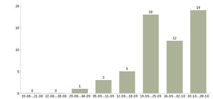 Работа «педагог по хореографии»-Число вакансий «педагог по хореографии» на сайте за 2 месяца