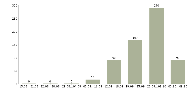 Работа «пенсионный агент»-Число вакансий «пенсионный агент» на сайте за 2 месяца