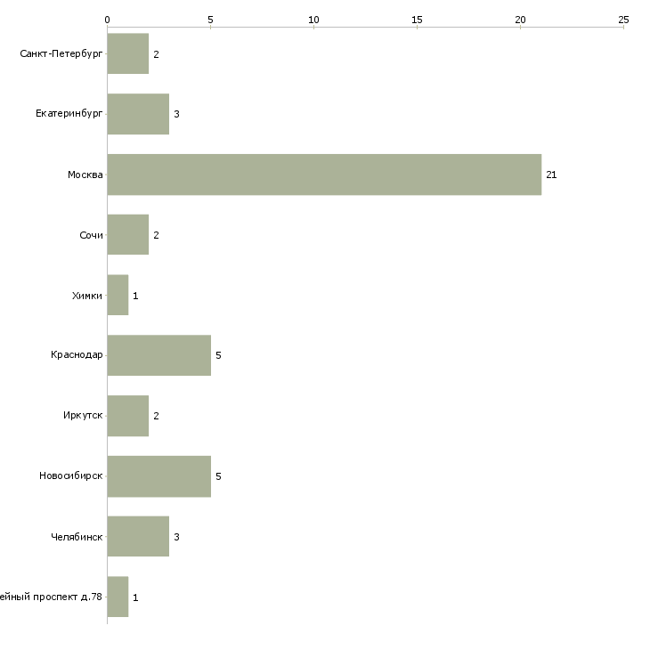 Найти работу повар в частный детский сад-Число вакансий «повар в частный детский сад» на сайте в городах Росcии