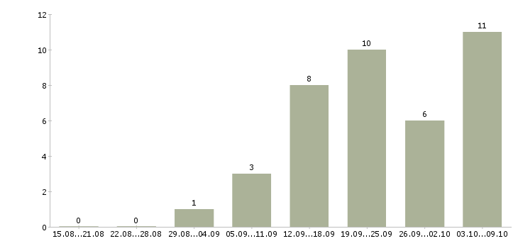 Работа «повар в частный детский сад»-Число вакансий «повар в частный детский сад» на сайте за 2 месяца