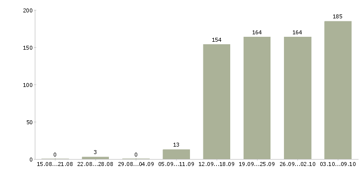 Работа «повар на выпечку»-Число вакансий «повар на выпечку» на сайте за 2 месяца