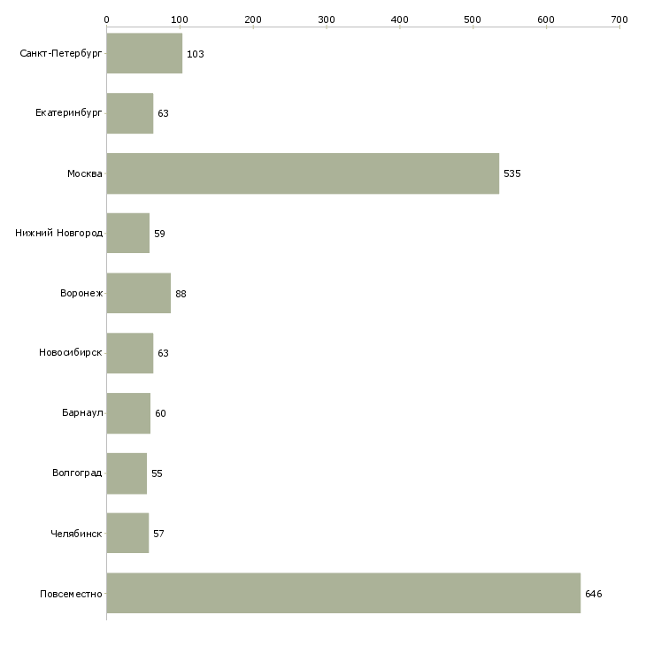 Найти работу подработка в интернет магазине-Число вакансий «подработка в интернет магазине» на сайте в городах Росcии