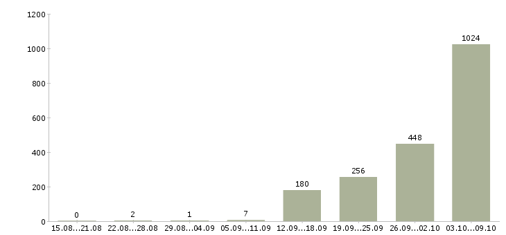 Работа «подсобный рабочий вахта»-Число вакансий «подсобный рабочий вахта» на сайте за 2 месяца