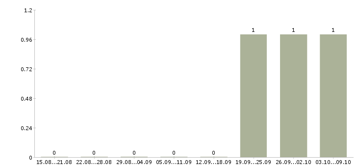 Работа «поездной диспетчер»-Число вакансий «поездной диспетчер» на сайте за 2 месяца