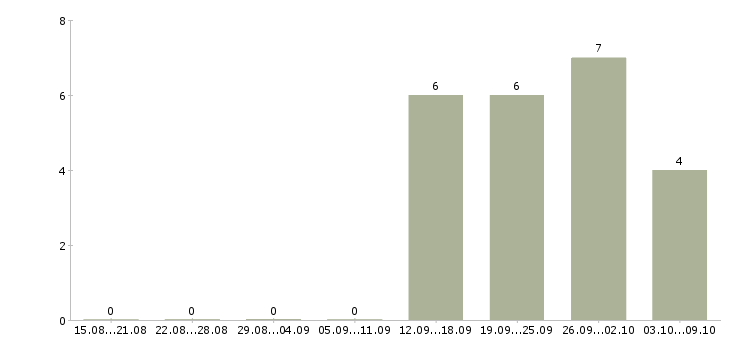 Работа «помощник конструктора»-Число вакансий «помощник конструктора» на сайте за 2 месяца