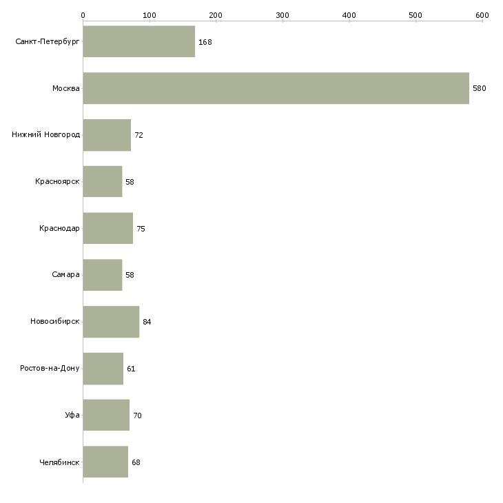 Найти работу помощник по документации-Число вакансий «помощник по документации» на сайте в городах Росcии