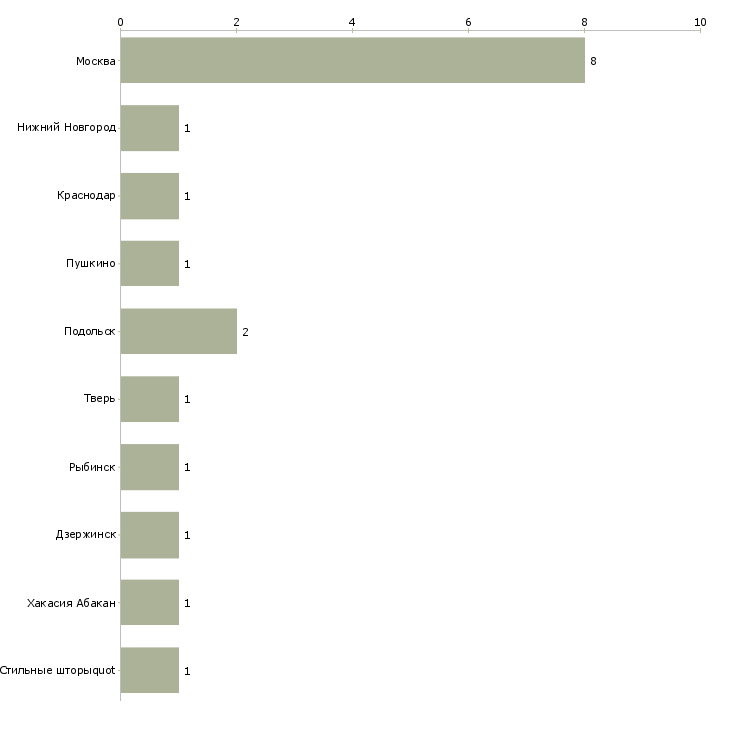 Найти работу помощник швеи-Число вакансий «помощник швеи» на сайте в городах Росcии