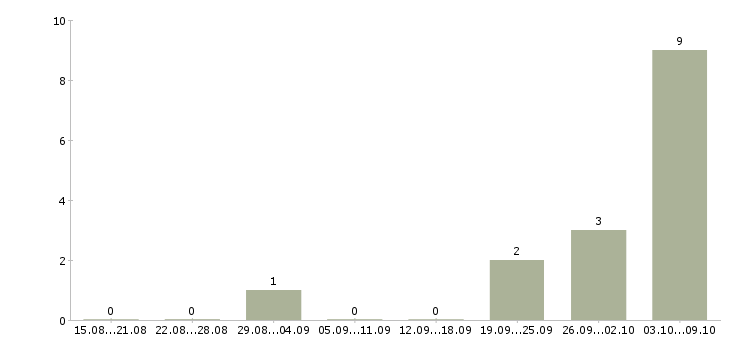 Работа «помощник швеи»-Число вакансий «помощник швеи» на сайте за 2 месяца