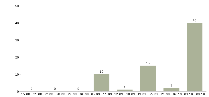 Работа «помощник эпидемиолога»-Число вакансий «помощник эпидемиолога» на сайте за 2 месяца
