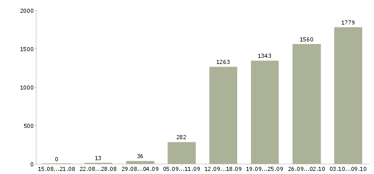 Работа «приглашаем консультанта»-Число вакансий «приглашаем консультанта» на сайте за 2 месяца