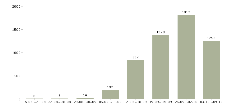 Работа «приглашаем на работу водителей»-Число вакансий «приглашаем на работу водителей» на сайте за 2 месяца