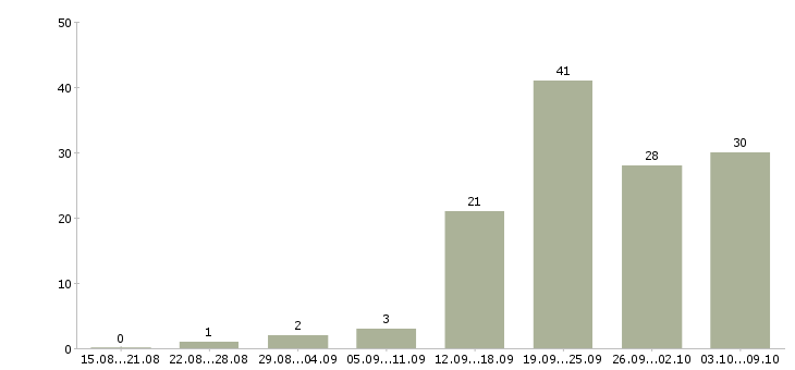 Работа «программист android»-Число вакансий «программист android» на сайте за 2 месяца