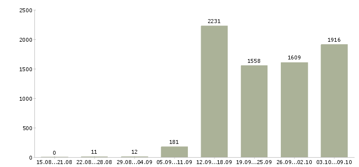 Работа «продавец консультант в салон связи»-Число вакансий «продавец консультант в салон связи» на сайте за 2 месяца
