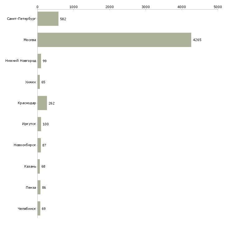 Найти работу продавец консультант в салоны связи-Число вакансий «продавец консультант в салоны связи» на сайте в городах Росcии