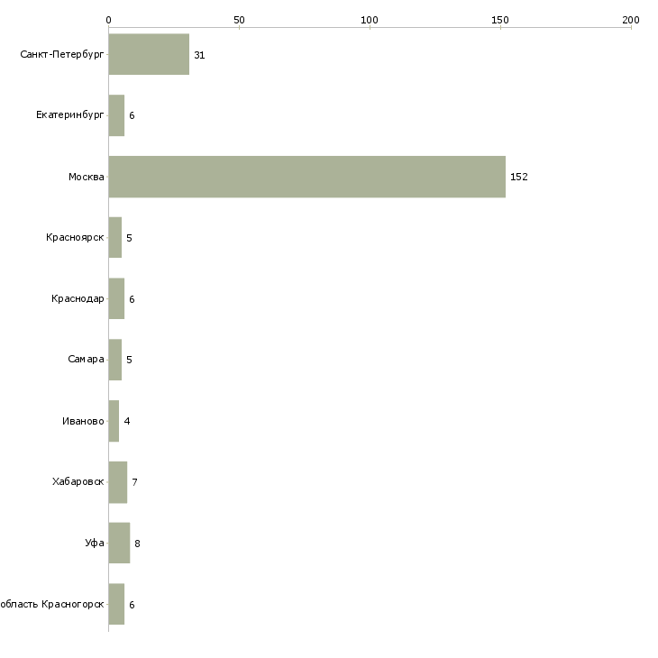 Найти работу продавец консультант в ювелирный магазин-Число вакансий «продавец консультант в ювелирный магазин» на сайте в городах Росcии