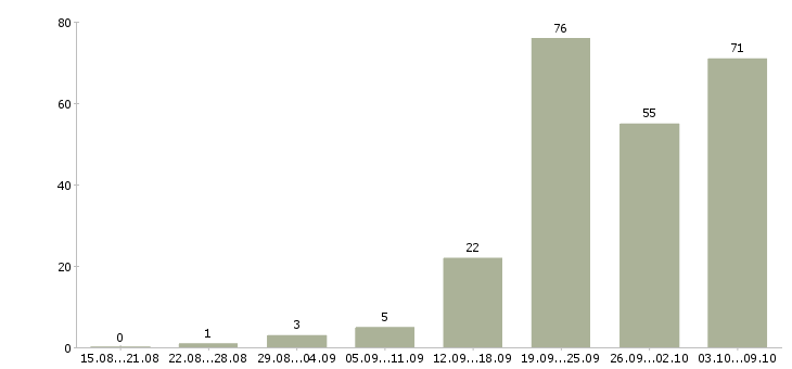 Работа «продавец консультант в ювелирный магазин»-Число вакансий «продавец консультант в ювелирный магазин» на сайте за 2 месяца