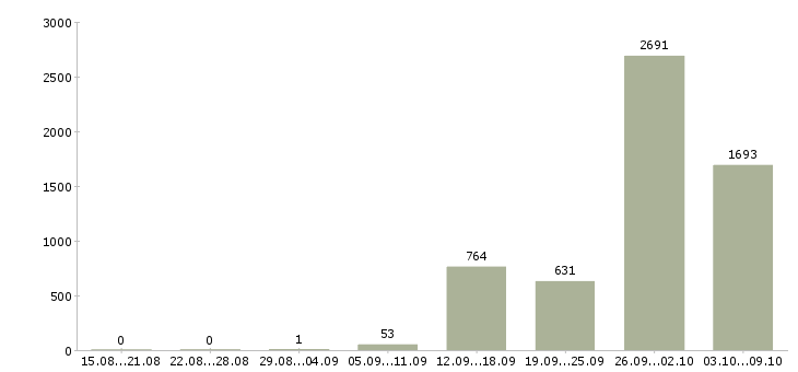 Работа «продавец меда»-Число вакансий «продавец меда» на сайте за 2 месяца