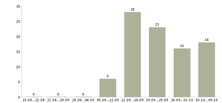 Работа «продавец на разливные напитки»-Число вакансий «продавец на разливные напитки» на сайте за 2 месяца