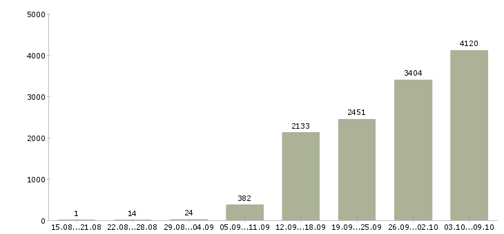 Работа «продавец очков»-Число вакансий «продавец очков» на сайте за 2 месяца