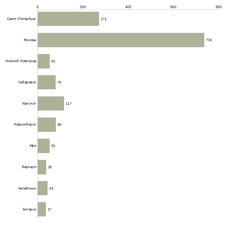 Найти работу продавец производства-Число вакансий «продавец производства» на сайте в городах Росcии