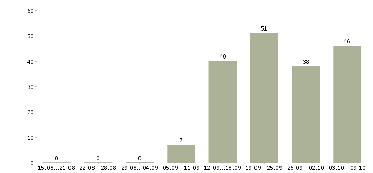 Работа «продавец разливных напитков»-Число вакансий «продавец разливных напитков» на сайте за 2 месяца