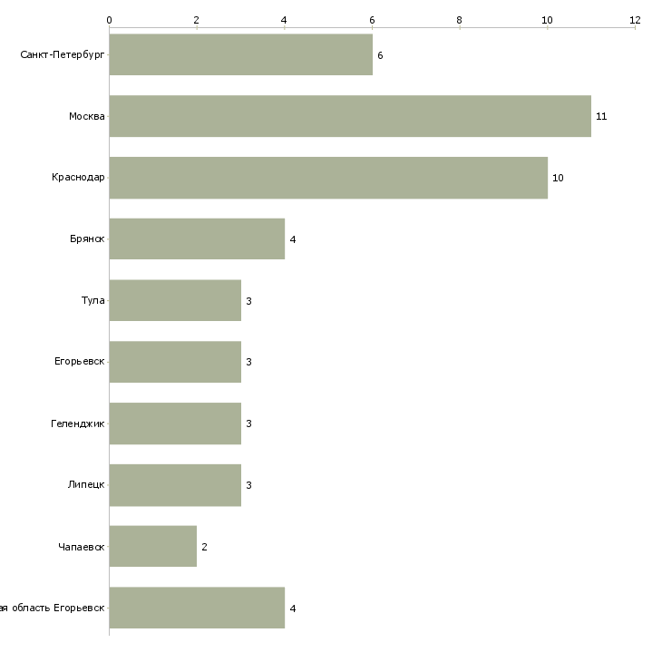 Найти работу работник в теплицу-Число вакансий «работник в теплицу» на сайте в городах Росcии