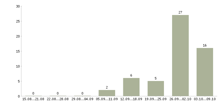 Работа «работники автосалонов»-Число вакансий «работники автосалонов» на сайте за 2 месяца