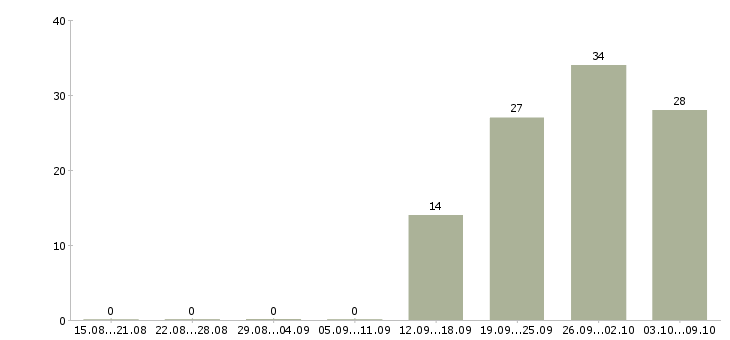 Работа «работники в теплицы»-Число вакансий «работники в теплицы» на сайте за 2 месяца