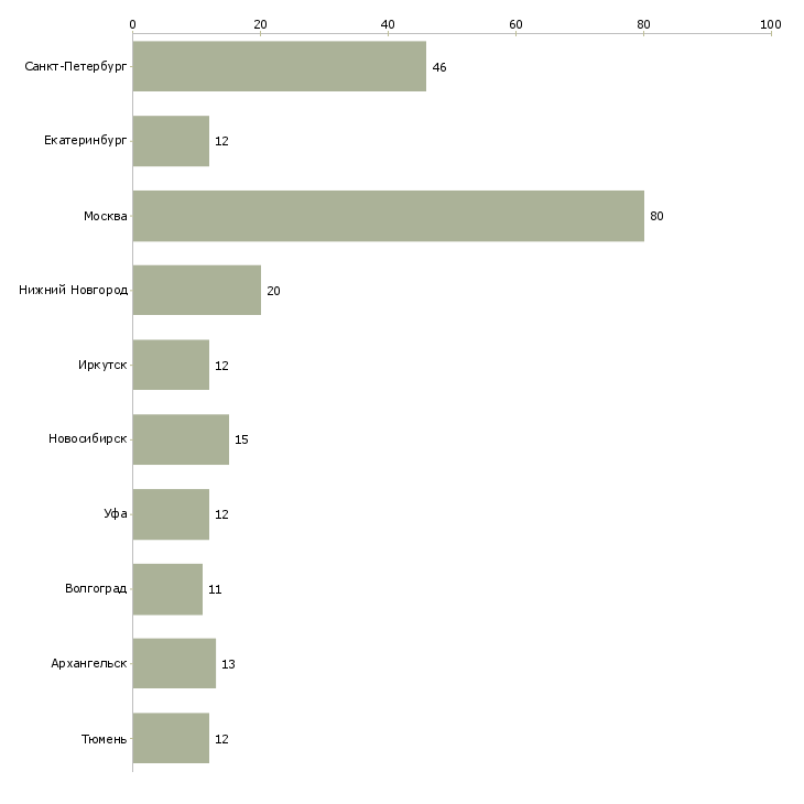 Найти работу рабочие плотники-Число вакансий «рабочие плотники» на сайте в городах Росcии