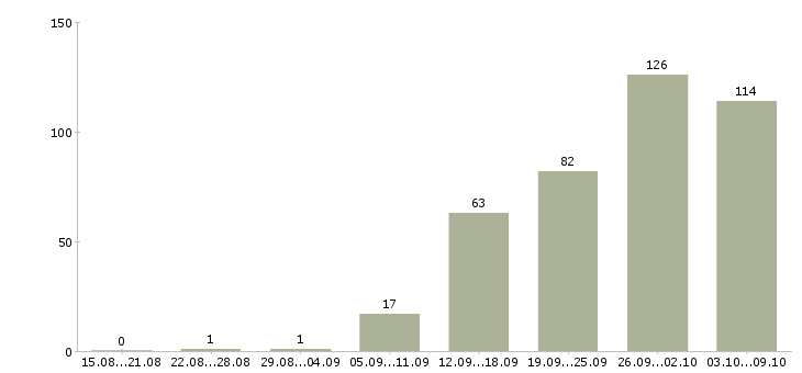 Работа «рабочие плотники»-Число вакансий «рабочие плотники» на сайте за 2 месяца