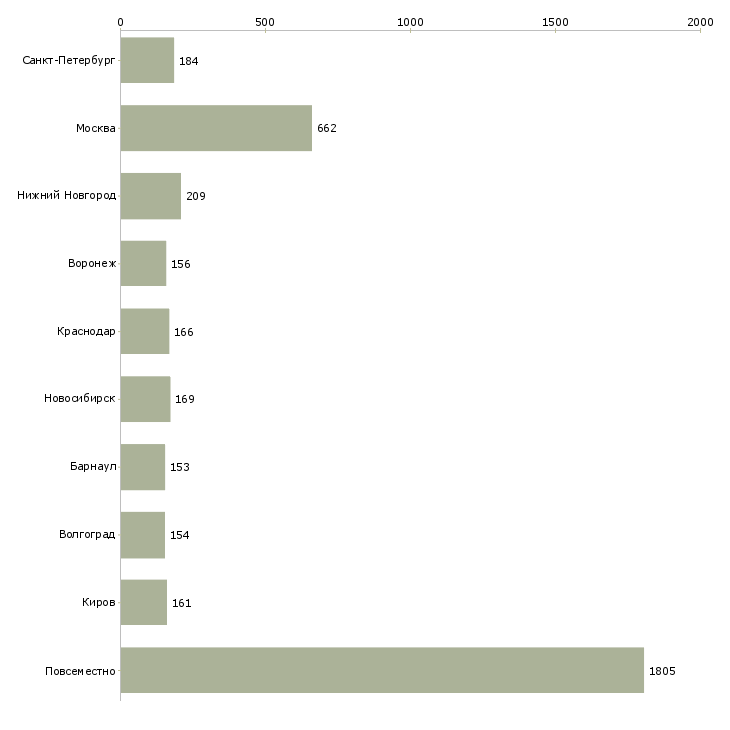 Найти работу размещение объявлений в интернете-Число вакансий «размещение объявлений в интернете» на сайте в городах Росcии