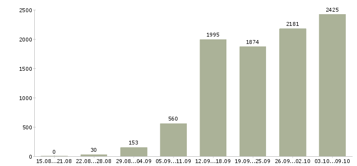 Работа «размещение объявлений в интернете»-Число вакансий «размещение объявлений в интернете» на сайте за 2 месяца