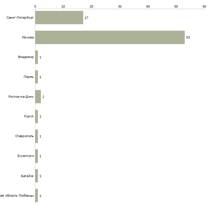 Найти работу распространитель рекламы по почтовым ящикам-Число вакансий «распространитель рекламы по почтовым ящикам» на сайте в городах Росcии