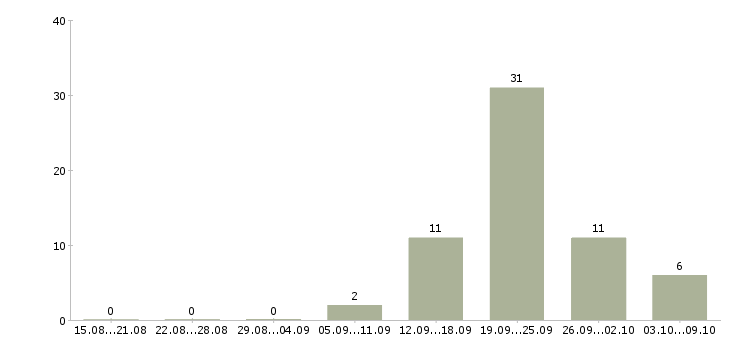Работа «распространитель рекламы по почтовым ящикам»-Число вакансий «распространитель рекламы по почтовым ящикам» на сайте за 2 месяца
