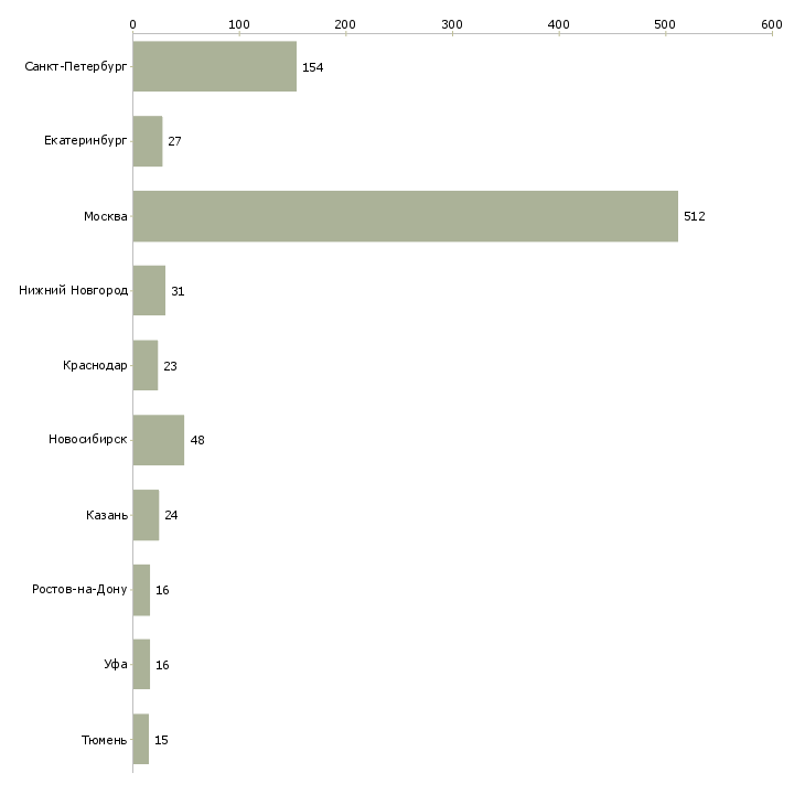 Найти работу рекламный аналитик-Число вакансий «рекламный аналитик» на сайте в городах Росcии