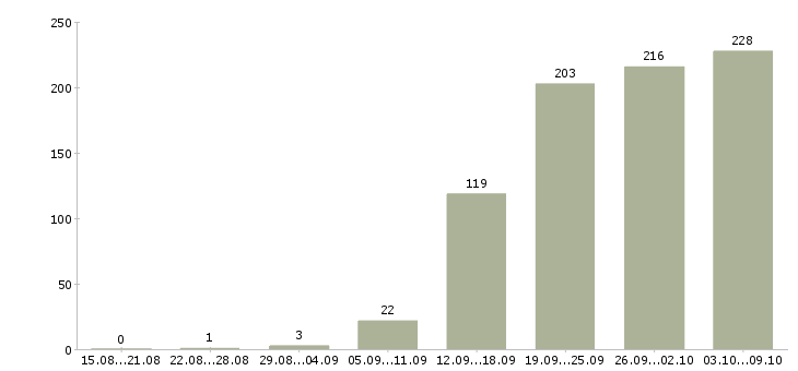 Работа «рекламный аналитик»-Число вакансий «рекламный аналитик» на сайте за 2 месяца