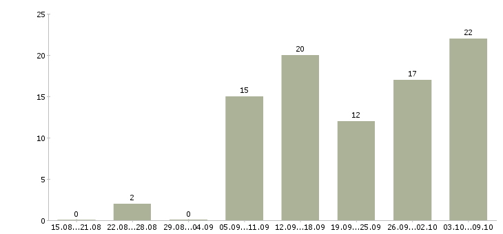 Работа «риэлтор по элитной недвижимости»-Число вакансий «риэлтор по элитной недвижимости» на сайте за 2 месяца