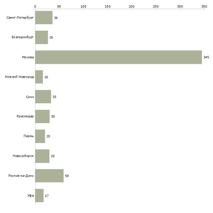Найти работу руководитель агентства недвижимости-Число вакансий «руководитель агентства недвижимости» на сайте в городах Росcии