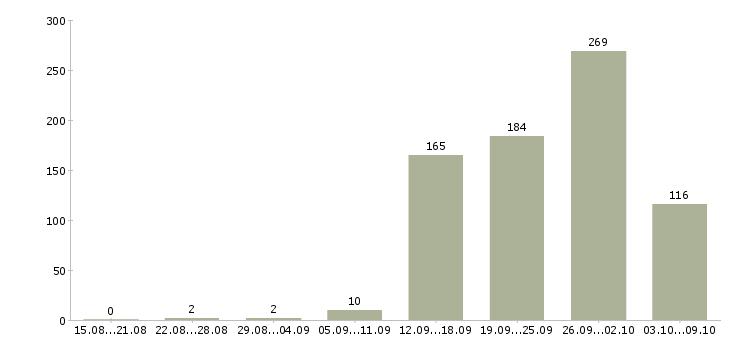 Работа «руководитель агентства недвижимости»-Число вакансий «руководитель агентства недвижимости» на сайте за 2 месяца