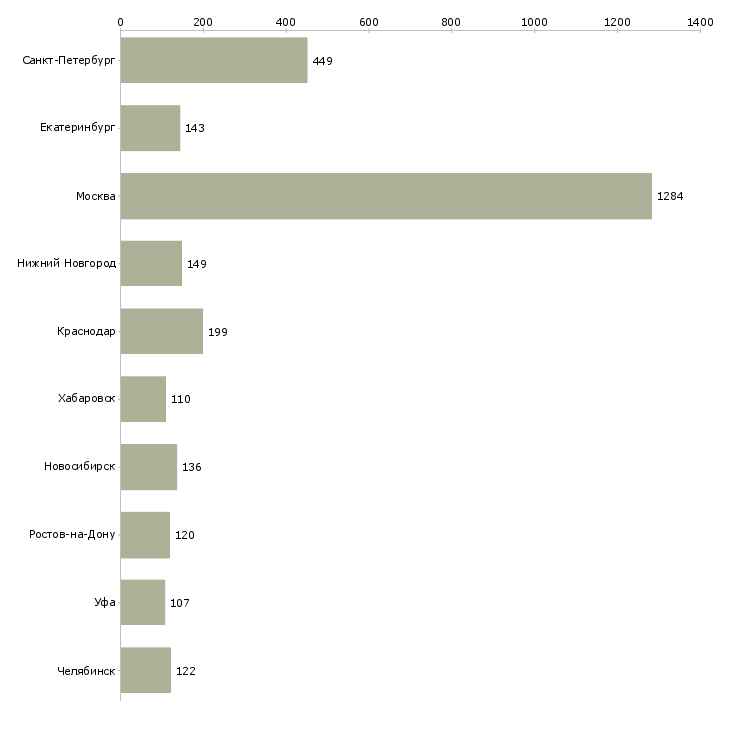 Найти работу руководитель корпоративного отдела-Число вакансий «руководитель корпоративного отдела» на сайте в городах Росcии