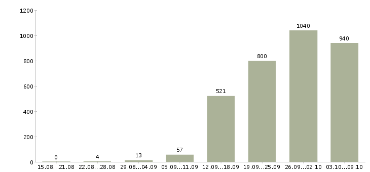 Работа «руководитель корпоративного отдела»-Число вакансий «руководитель корпоративного отдела» на сайте за 2 месяца