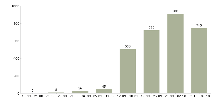 Работа «руководитель направления продаж»-Число вакансий «руководитель направления продаж» на сайте за 2 месяца