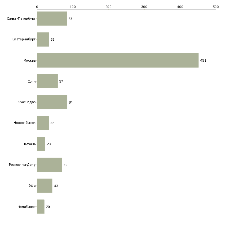 Найти работу руководитель отдела недвижимости-Число вакансий «руководитель отдела недвижимости» на сайте в городах Росcии